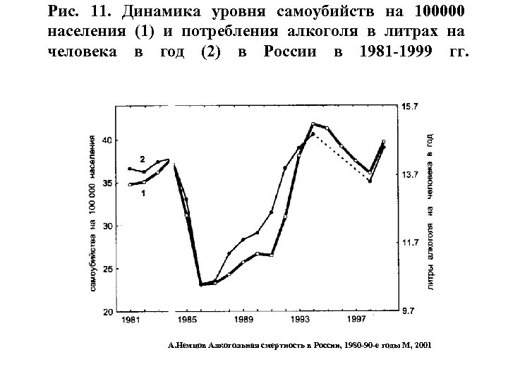 Рис. 11. Динамика уровня самоубийств на 100000 населения (1) и потребления алкоголя в литрах