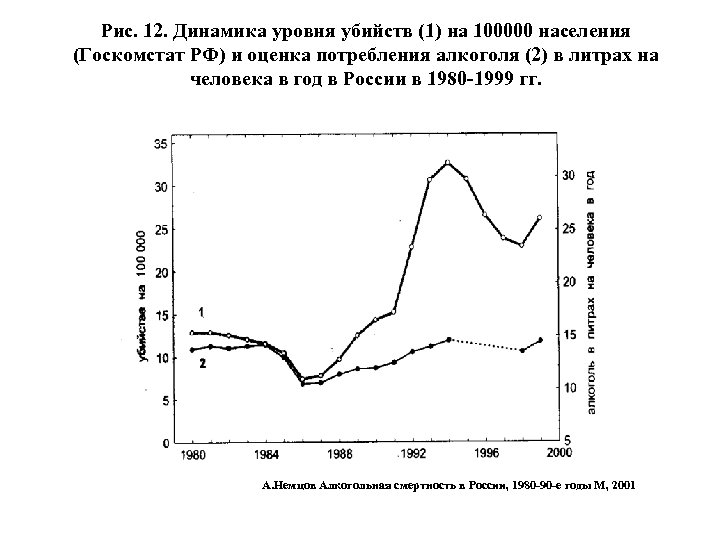 Рис. 12. Динамика уровня убийств (1) на 100000 населения (Госкомстат РФ) и оценка потребления