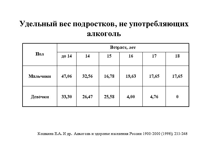 Удельный вес подростков, не употребляющих алкоголь Возраст, лет Пол до 14 14 15 16