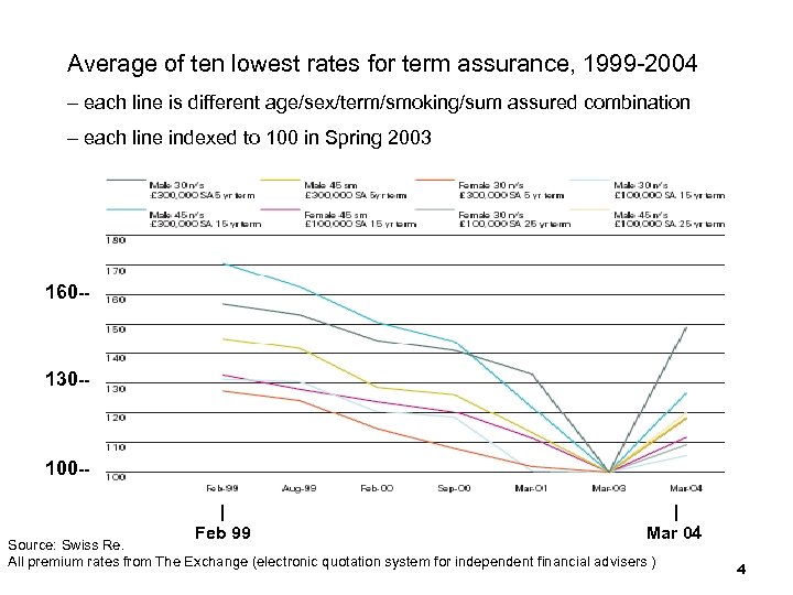 Average of ten lowest rates for term assurance, 1999 -2004 – each line is