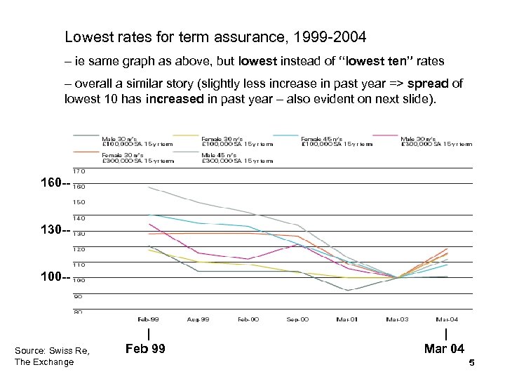 Lowest rates for term assurance, 1999 -2004 – ie same graph as above, but