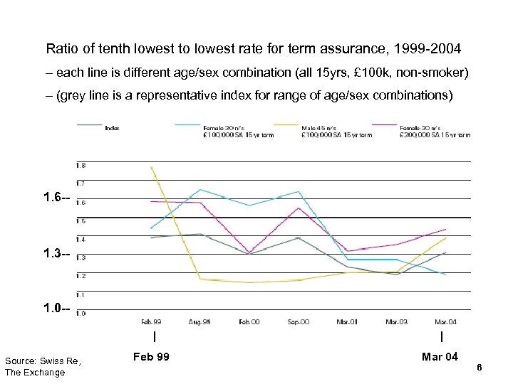 Ratio of tenth lowest to lowest rate for term assurance, 1999 -2004 – each