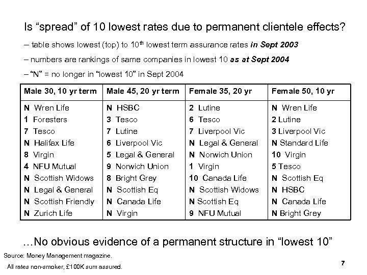 Is “spread” of 10 lowest rates due to permanent clientele effects? – table shows