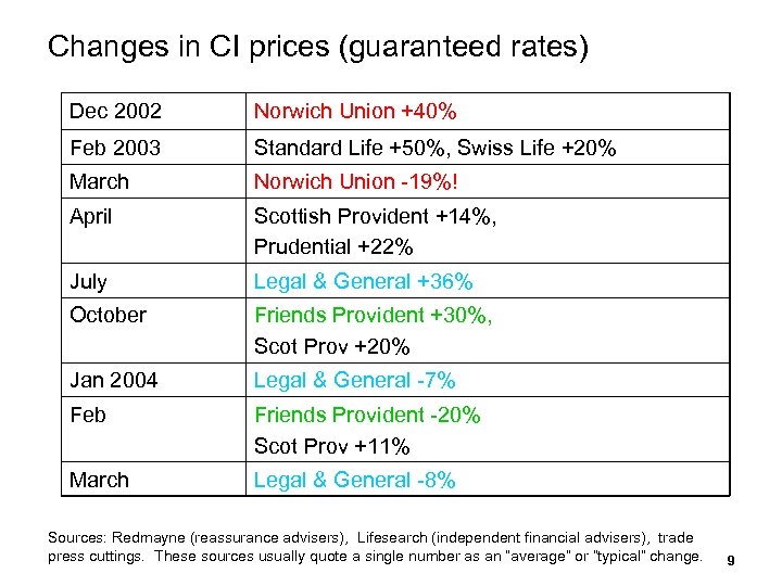 Changes in CI prices (guaranteed rates) Dec 2002 Norwich Union +40% Feb 2003 Standard