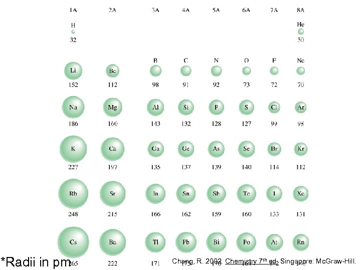 *Radii in pm Chang, R. 2002. Chemistry 7 th ed. Singapore: Mc. Graw-Hill. 