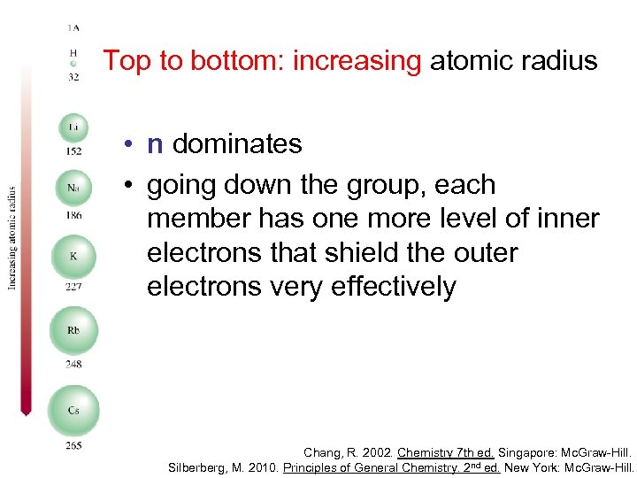 Top to bottom: increasing atomic radius • n dominates • going down the group,