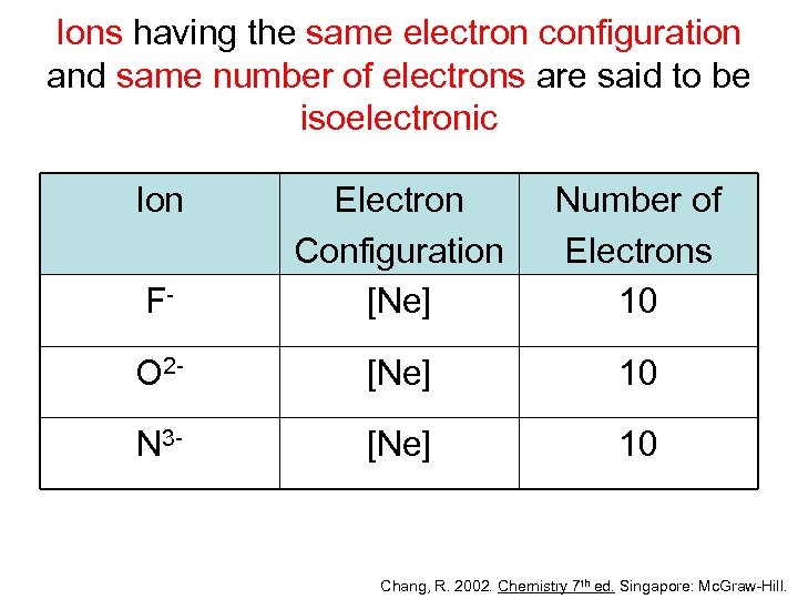 Ions having the same electron configuration and same number of electrons are said to