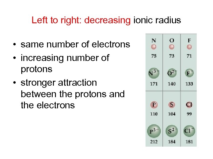 Left to right: decreasing ionic radius • same number of electrons • increasing number