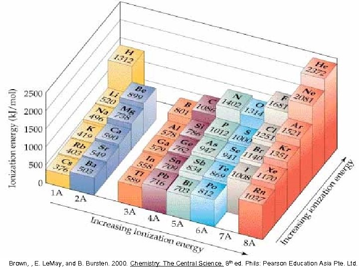 Brown, , E. Le. May, and B. Bursten. 2000. Chemistry: The Central Science. 8