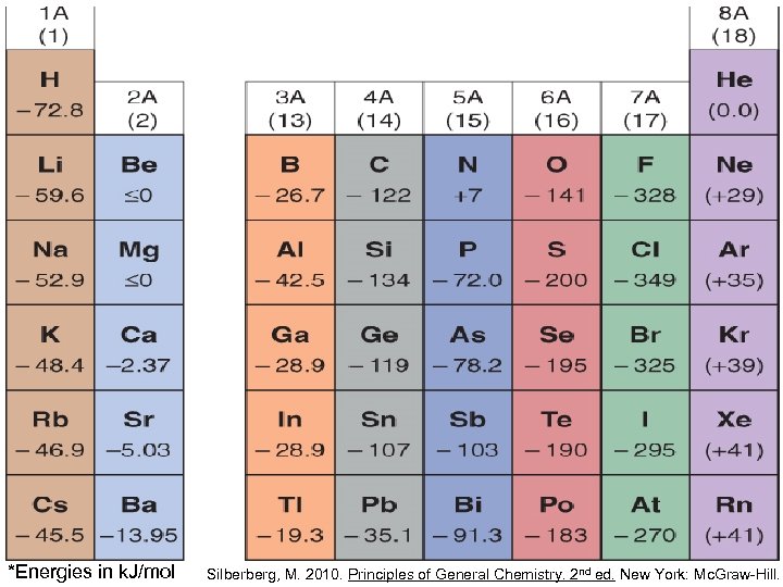 *Energies in k. J/mol Silberberg, M. 2010. Principles of General Chemistry. 2 nd ed.
