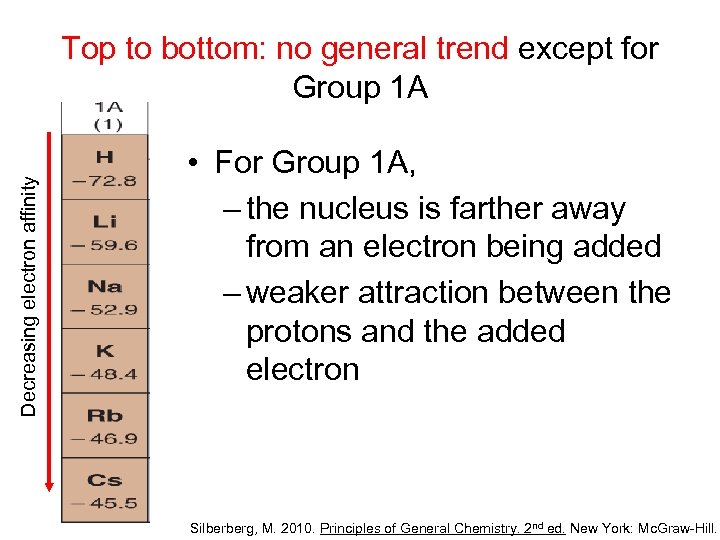 Decreasing electron affinity Top to bottom: no general trend except for Group 1 A