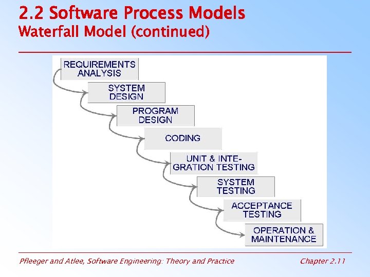 2. 2 Software Process Models Waterfall Model (continued) Pfleeger and Atlee, Software Engineering: Theory