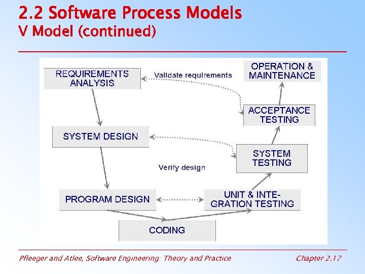 2. 2 Software Process Models V Model (continued) Pfleeger and Atlee, Software Engineering: Theory