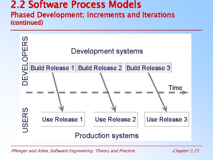 2. 2 Software Process Models Phased Development: Increments and Iterations (continued) Pfleeger and Atlee,