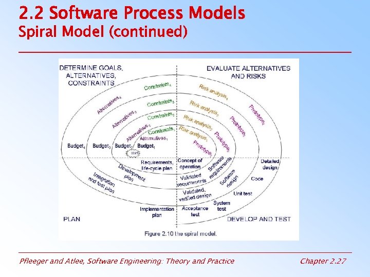 2. 2 Software Process Models Spiral Model (continued) Pfleeger and Atlee, Software Engineering: Theory