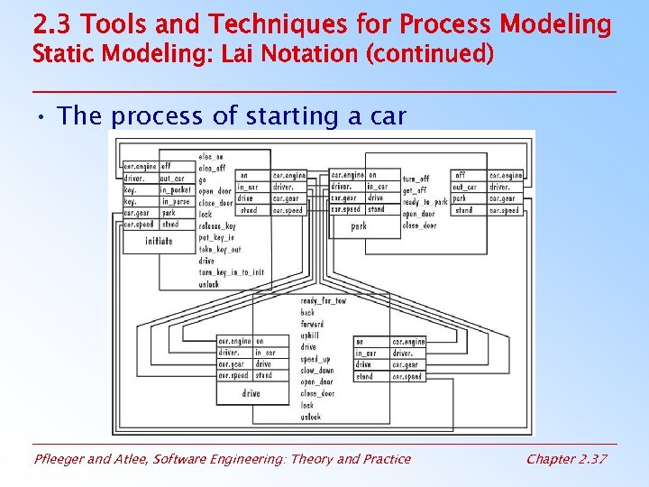 2. 3 Tools and Techniques for Process Modeling Static Modeling: Lai Notation (continued) •