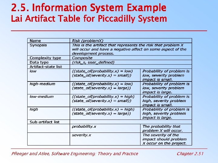 2. 5. Information System Example Lai Artifact Table for Piccadilly System Pfleeger and Atlee,