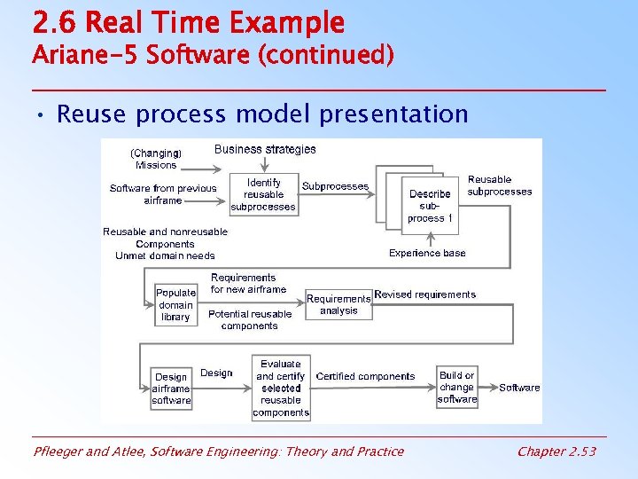 2. 6 Real Time Example Ariane-5 Software (continued) • Reuse process model presentation Pfleeger