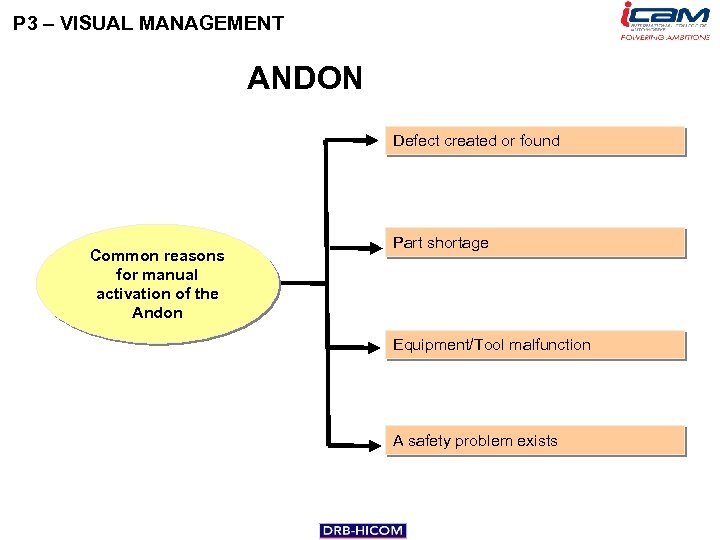 P 3 – VISUAL MANAGEMENT ANDON Defect created or found Common reasons for manual