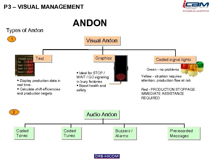 P 3 – VISUAL MANAGEMENT Types of Andon ANDON 1 Visual Andon Graphics Text