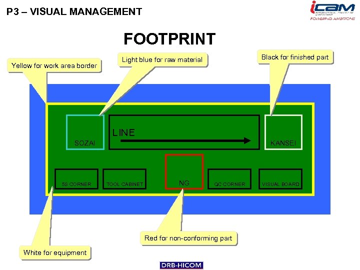 P 3 – VISUAL MANAGEMENT FOOTPRINT Yellow for work area border Black for finished