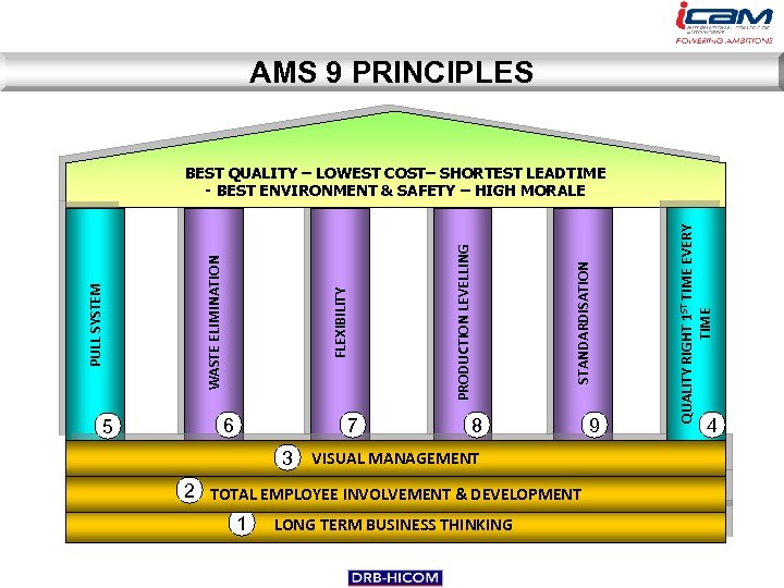 AMS 9 PRINCIPLES 7 STANDARDISATION PRODUCTION LEVELLING FLEXIBILITY 6 8 3 VISUAL MANAGEMENT 2