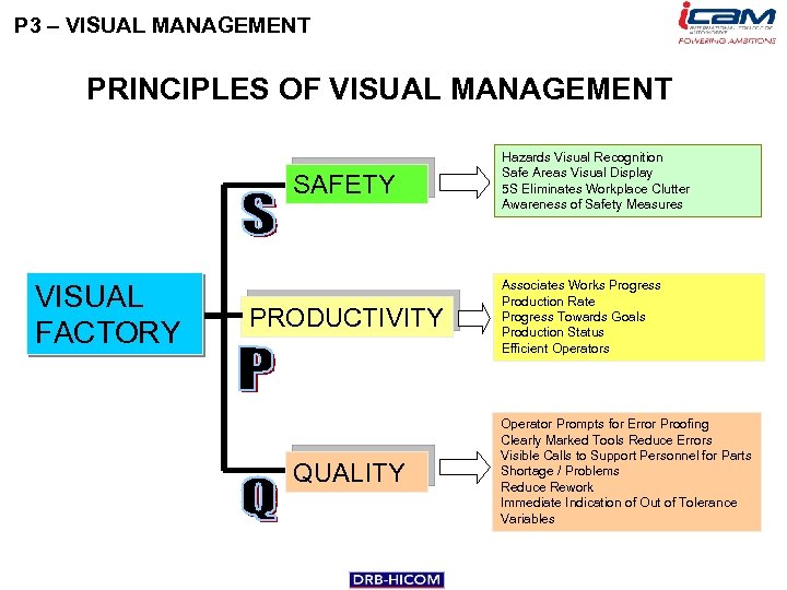 P 3 – VISUAL MANAGEMENT PRINCIPLES OF VISUAL MANAGEMENT SAFETY VISUAL FACTORY PRODUCTIVITY QUALITY