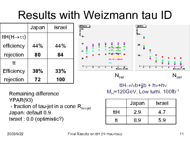 Results with Weizmann tau ID Japan Israel efficiency 44% rejection 80 84 Efficiency 38%