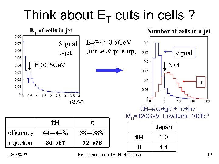 Think about ET cuts in cells ? ETcell > 0. 5 Ge. V (noise