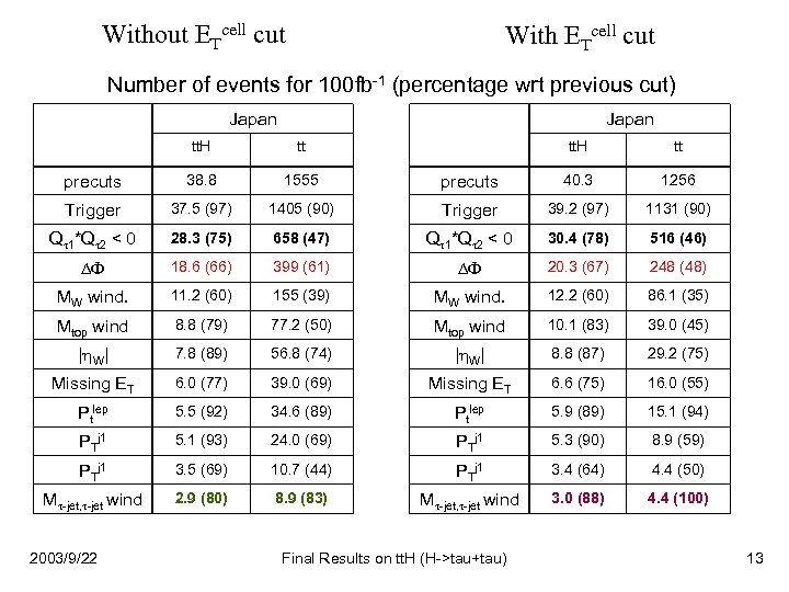 Without ETcell cut With ETcell cut Number of events for 100 fb-1 (percentage wrt