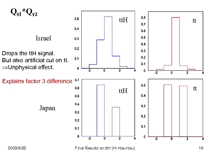 Q 1*Q 2 tt. H tt Israel Drops the tt. H signal. But also