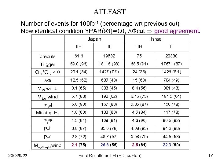 ATLFAST Number of events for 100 fb-1 (percentage wrt previous cut) Now identical condition