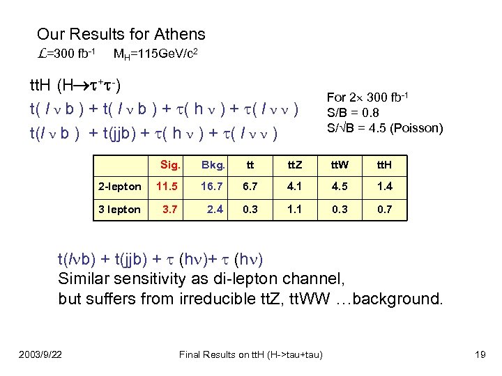 Our Results for Athens L=300 fb-1 MH=115 Ge. V/c 2 tt. H (H +