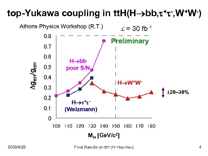 top-Yukawa coupling in tt. H(H bb, + -, W+W-) Athens Physics Workshop (R. T.