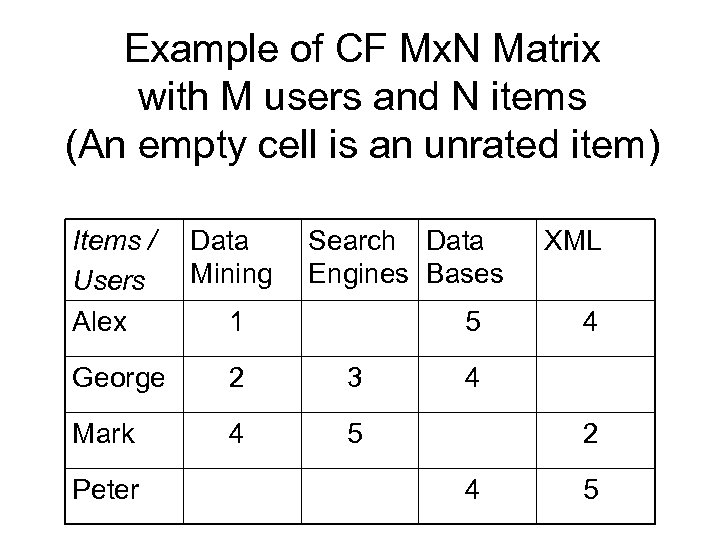 Example of CF Mx. N Matrix with M users and N items (An empty