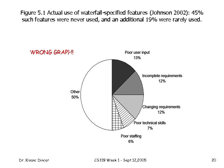 Figure 5. 1 Actual use of waterfall-specified features (Johnson 2002): 45% such features were