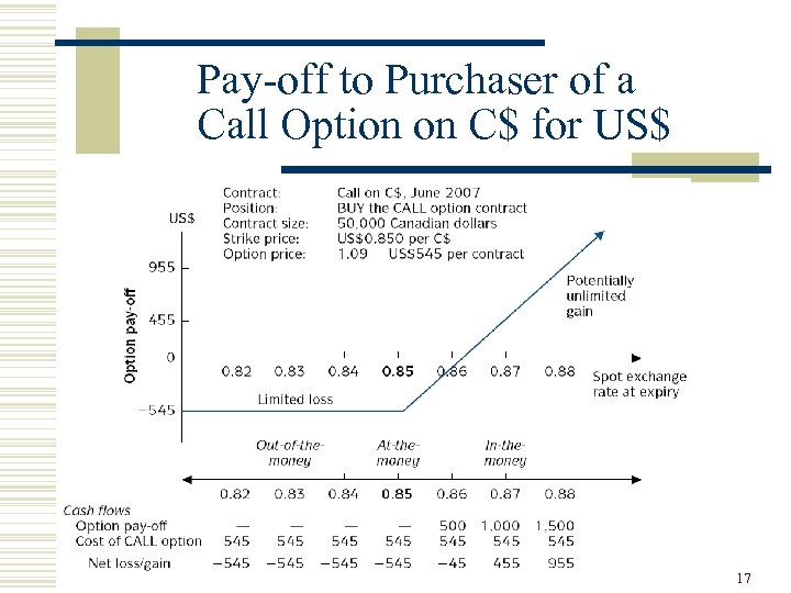 Pay-off to Purchaser of a Call Option on C$ for US$ 17 
