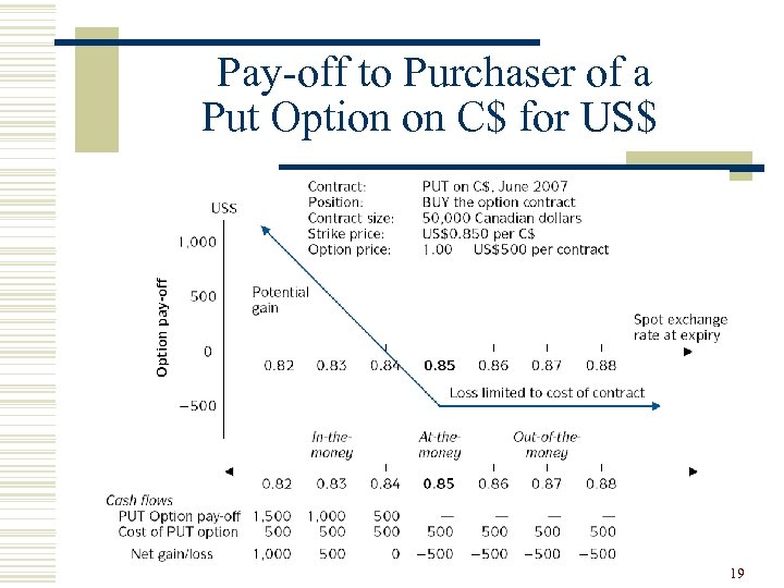  Pay-off to Purchaser of a Put Option on C$ for US$ 19 