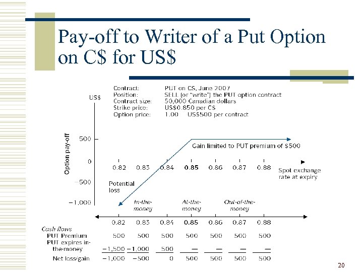 Pay-off to Writer of a Put Option on C$ for US$ 20 