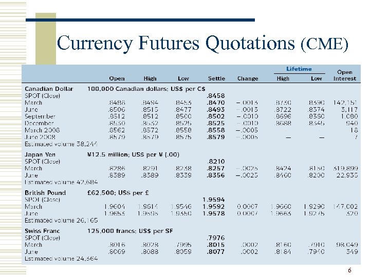 Currency Futures Quotations (CME) 6 