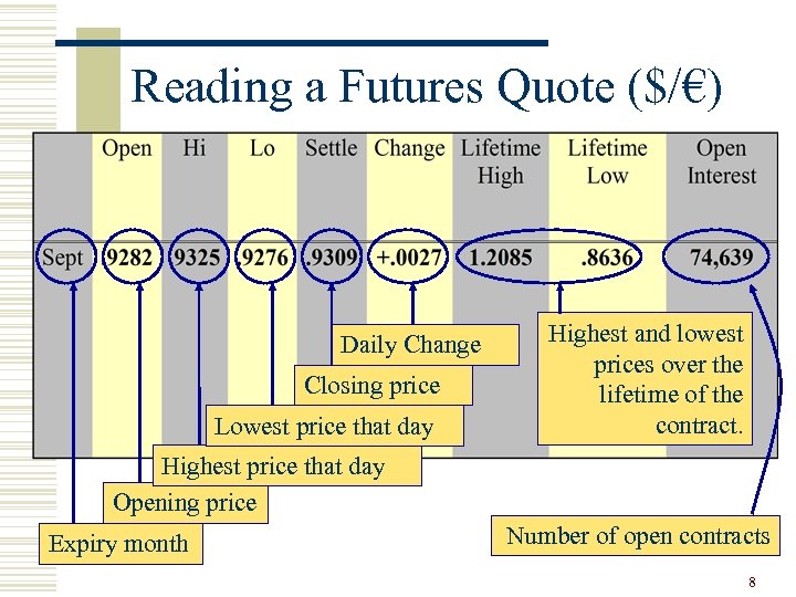  Reading a Futures Quote ($/€) Daily Change Closing price Lowest price that day