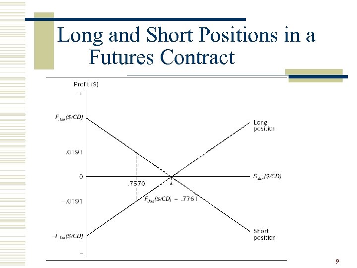 Long and Short Positions in a Futures Contract 9 