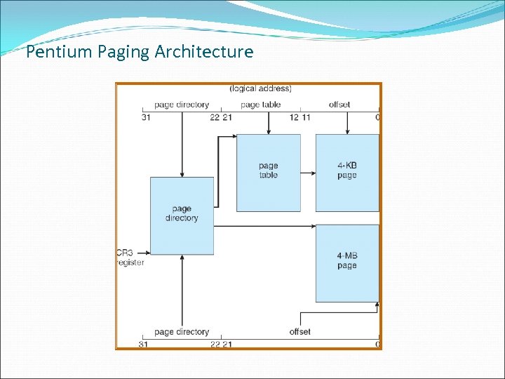 Pentium Paging Architecture 