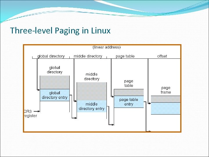 Three-level Paging in Linux 