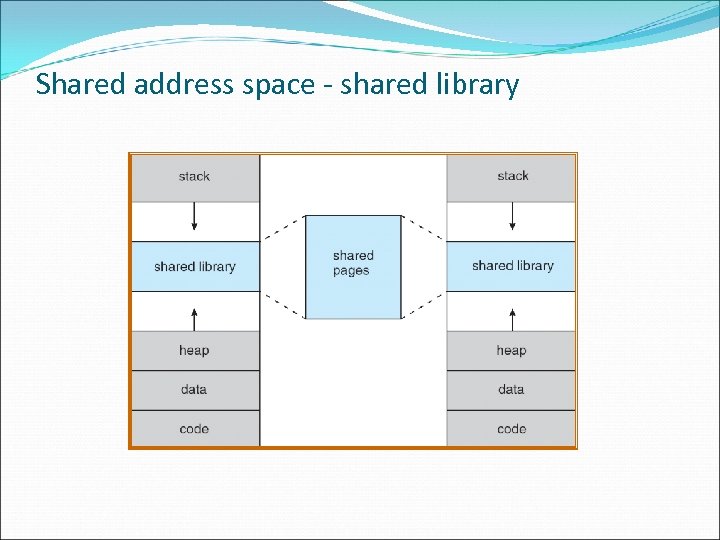 Shared address space - shared library 