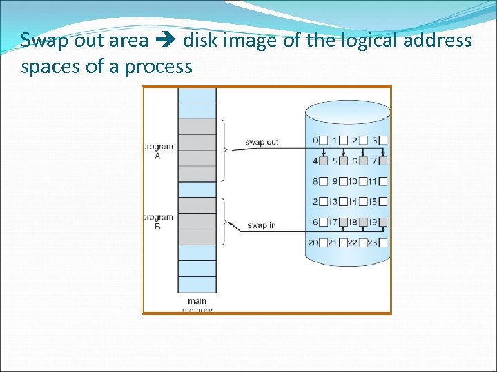 Swap out area disk image of the logical address spaces of a process 