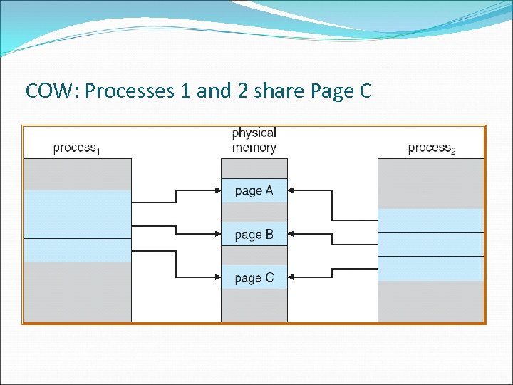 COW: Processes 1 and 2 share Page C 