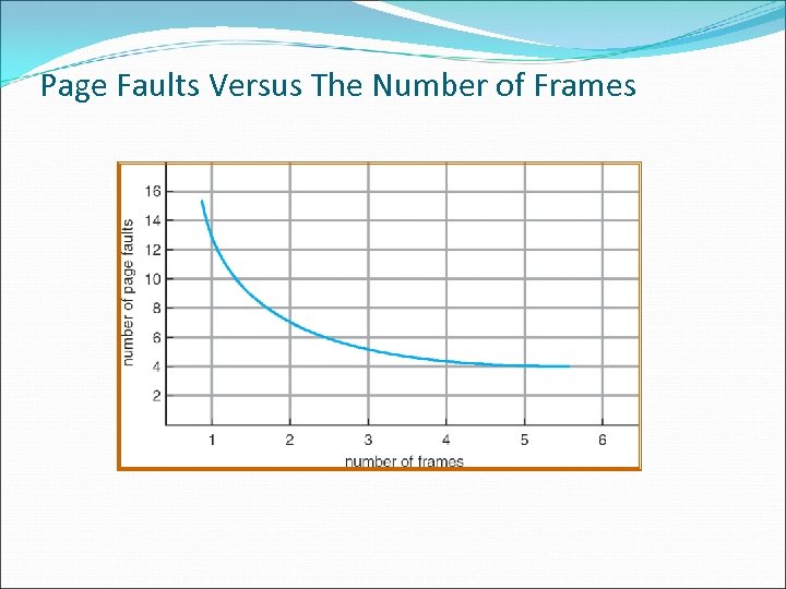 Page Faults Versus The Number of Frames 