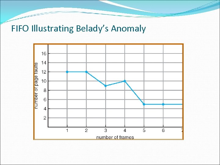FIFO Illustrating Belady’s Anomaly 