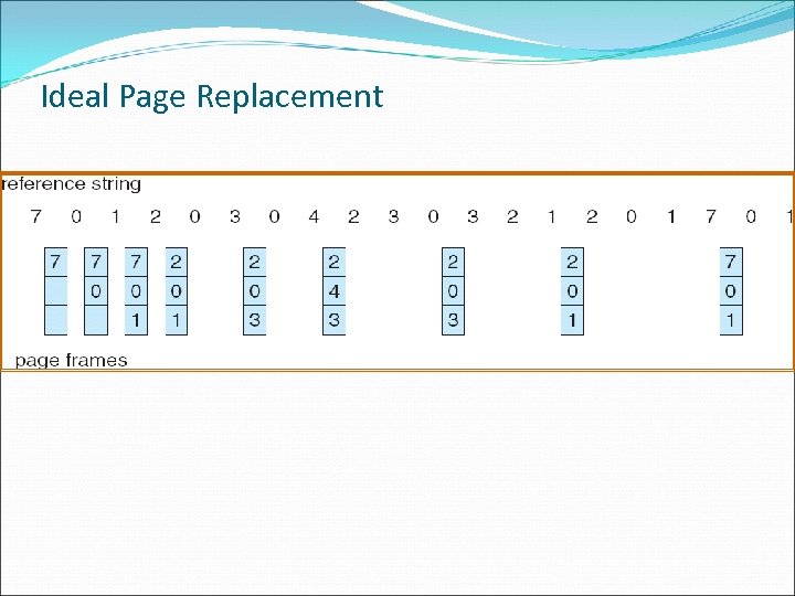 Ideal Page Replacement 